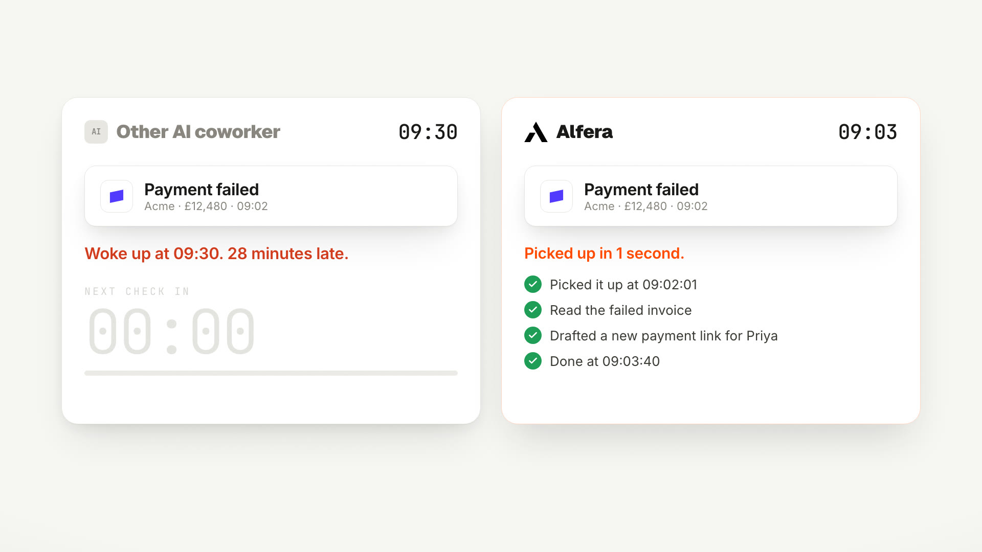 Two lanes. The other AI coworker woke up at 9:30, 28 minutes late. Alfera picked up the failed payment in 1 second and was done at 9:03:40.